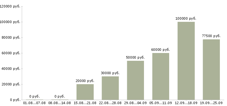 Вакансии сотрудник по рекламе в Москве - Медиана зарплат сотрудник по рекламе в Москве за 2 месяца
