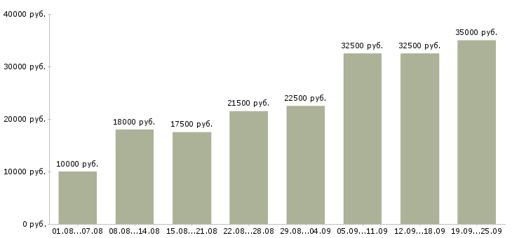Вакансии сотрудник удаленно в Москве - Медиана зарплат сотрудник удаленно в Москве за 2 месяца