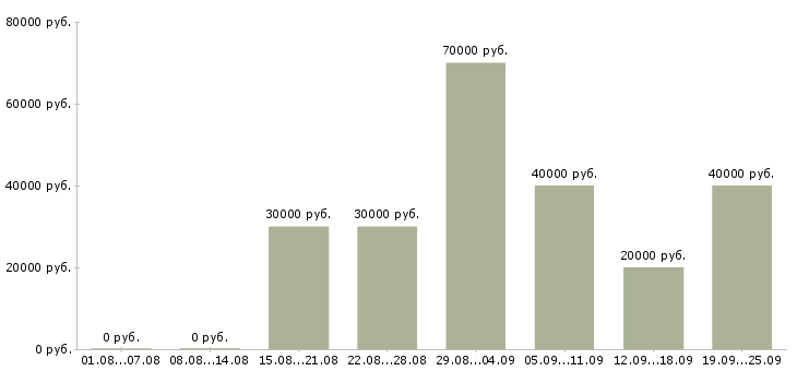 Вакансии специалист кредитный в Москве - Медиана зарплат специалист кредитный в Москве за 2 месяца
