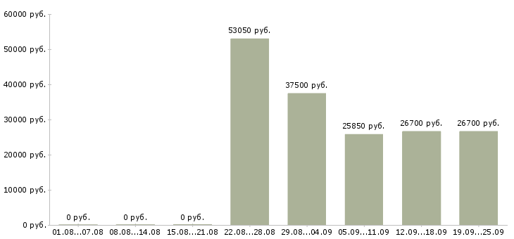 Вакансии специалист на склад в Москве - Медиана зарплат специалист на склад в Москве за 2 месяца