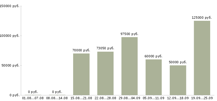 Вакансии специалист по поддержке продаж в Москве - Медиана зарплат специалист по поддержке продаж в Москве за 2 месяца
