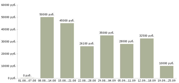 Вакансии специалист по приему товара в Москве - Медиана зарплат специалист по приему товара в Москве за 2 месяца