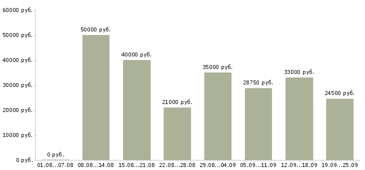 Вакансии специалист по работе с персоналом в Москве - Медиана зарплат специалист по работе с персоналом в Москве за 2 месяца