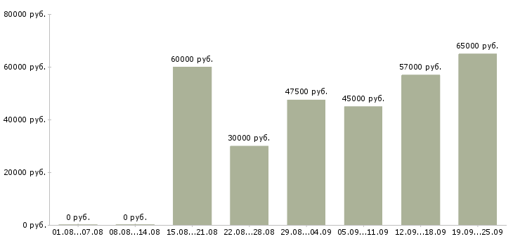 Вакансии специалист по расчетам в Москве - Медиана зарплат специалист по расчетам в Москве за 2 месяца