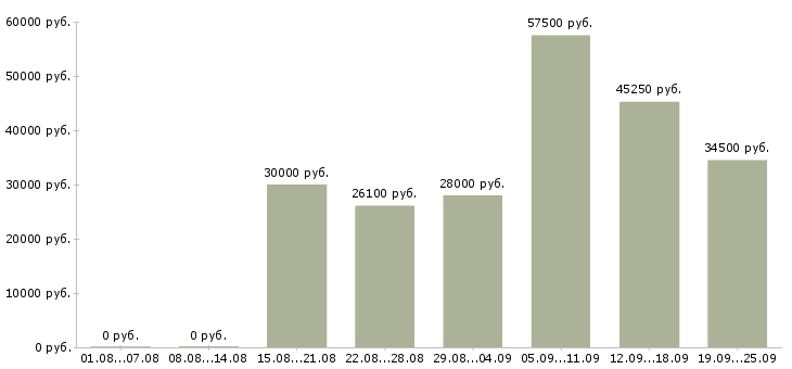Вакансии специалист по складу в Москве - Медиана зарплат специалист по складу в Москве за 2 месяца
