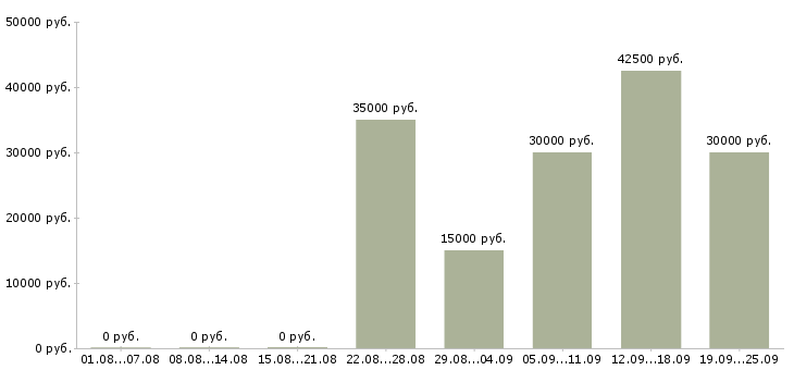 Вакансии специалист по телефонным переговорам в Москве - Медиана зарплат специалист по телефонным переговорам в Москве за 2 месяца
