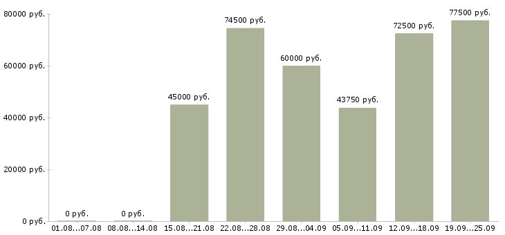 Вакансии специалист по технической документации в Москве - Медиана зарплат специалист по технической документации в Москве за 2 месяца