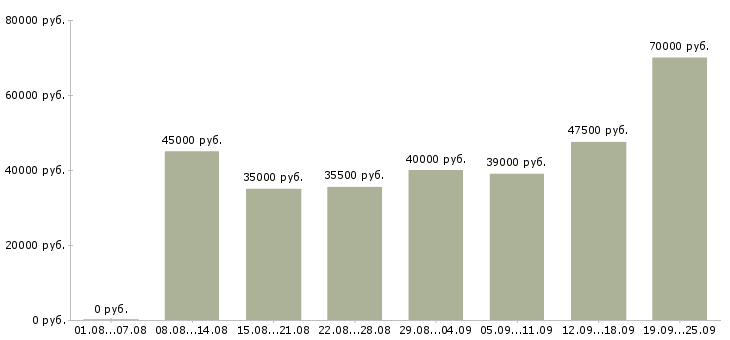 Вакансии специалист с опытом менеджера в Москве - Медиана зарплат специалист с опытом менеджера в Москве за 2 месяца