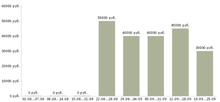 Вакансии торговый представитель с автомобилем в Москве - Медиана зарплат торговый представитель с автомобилем в Москве за 2 месяца