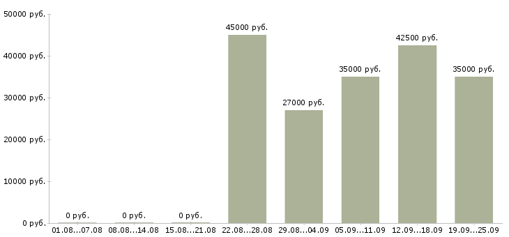 Вакансии требуются консультанты в компанию в Москве - Медиана зарплат требуются консультанты в компанию в Москве за 2 месяца