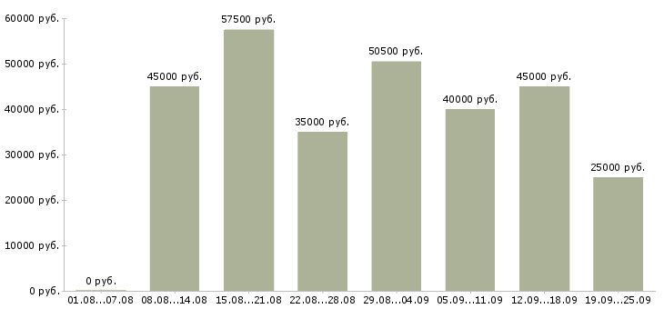 Вакансии тренер по обучению в Москве - Медиана зарплат тренер по обучению в Москве за 2 месяца
