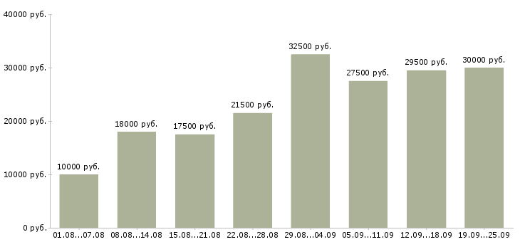 Вакансии удаленные сотрудники в Москве - Медиана зарплат удаленные сотрудники в Москве за 2 месяца