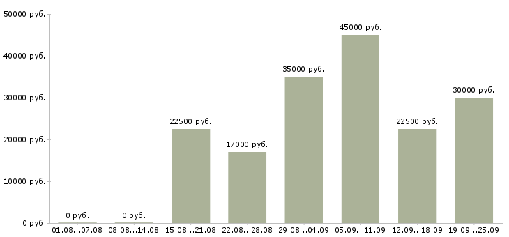 Вакансии удаленный менеджер в Москве - Медиана зарплат удаленный менеджер в Москве за 2 месяца