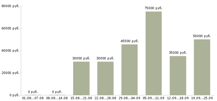 Вакансии управляющий сетью в Москве - Медиана зарплат управляющий сетью в Москве за 2 месяца