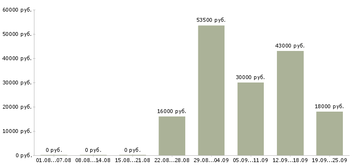 Вакансии экономист в управляющую компанию Башкортостан - Медиана зарплат экономист в управляющую компанию Башкортостан за 2 месяца