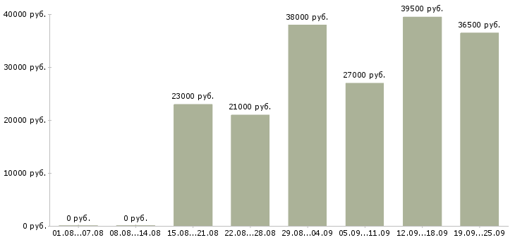 Вакансии юрист компании Татарстан - Медиана зарплат юрист компании Татарстан за 2 месяца