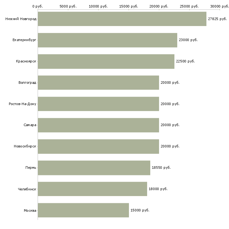 Поиск работы покупатель-Медиана зарплаты для вакансии «покупатель» в других городах