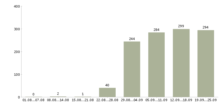 Работа администратор в офисе Башкортостан - Число вакансий Башкортостан по специальности администратор в офисе за 2 месяца