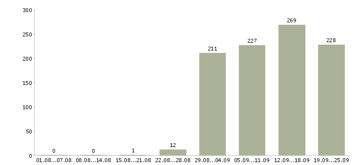 Работа директор отдела продаж Башкортостан - Число вакансий Башкортостан по специальности директор отдела продаж за 2 месяца