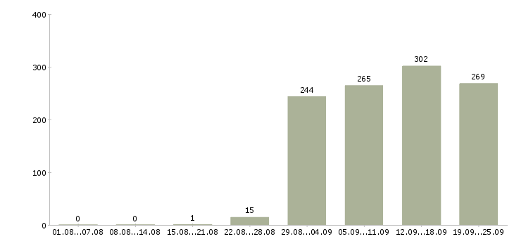 Работа директор по продажам Башкортостан - Число вакансий Башкортостан по специальности директор по продажам за 2 месяца