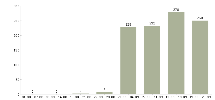 Работа консультант на пк Башкортостан - Число вакансий Башкортостан по специальности консультант на пк за 2 месяца