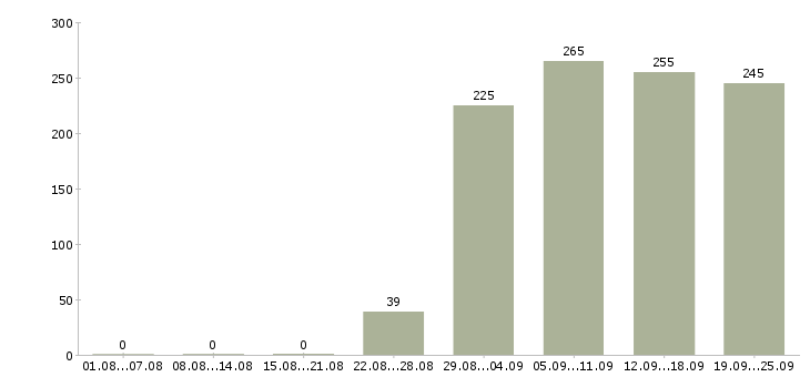Работа охранник в офис компании Башкортостан - Число вакансий Башкортостан по специальности охранник в офис компании за 2 месяца