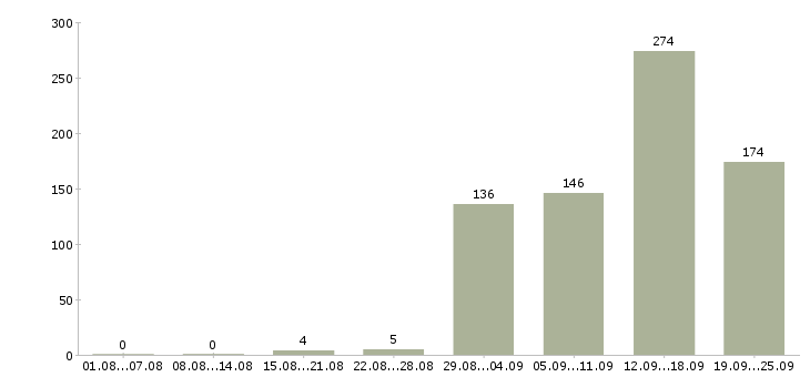 Работа работай на себя Башкортостан - Число вакансий Башкортостан по специальности работай на себя за 2 месяца