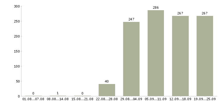 Работа секретарь работы офиса Башкортостан - Число вакансий Башкортостан по специальности секретарь работы офиса за 2 месяца