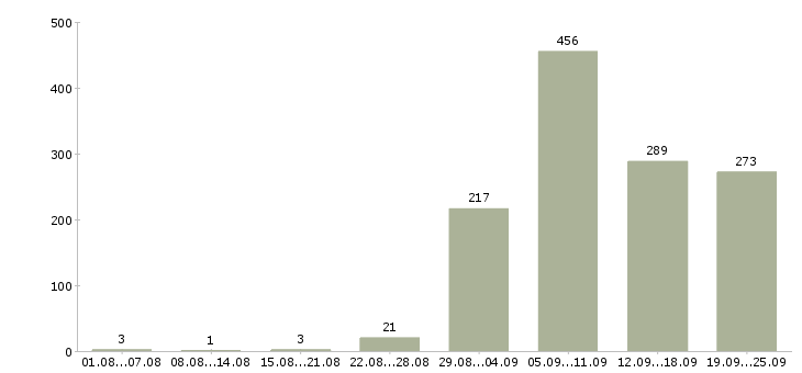 Работа охрана Нижний новгород - Число вакансий Нижний новгород по специальности охрана за 2 месяца