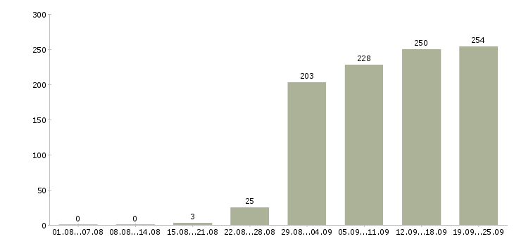 Работа рабочие специалисты Нижний новгород - Число вакансий Нижний новгород по специальности рабочие специалисты за 2 месяца