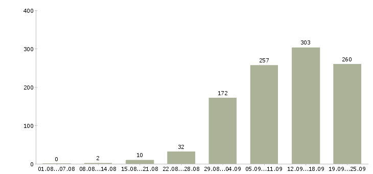 Работа интернет работа Ростов-на-дону - Число вакансий Ростов-на-дону по специальности интернет работа за 2 месяца