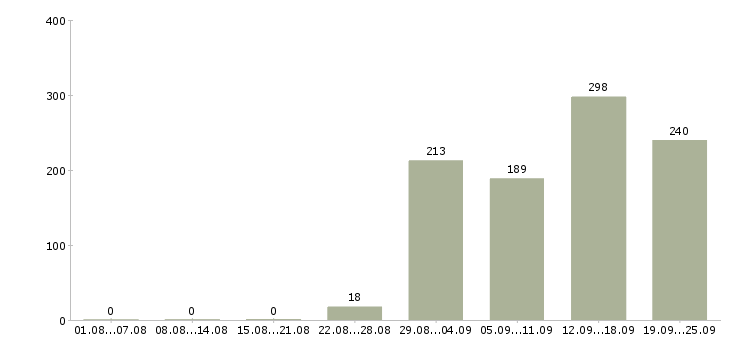 Работа администратор продаж Санкт-петербург - Число вакансий Санкт-петербург по специальности администратор продаж за 2 месяца