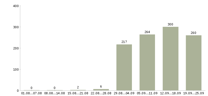 Работа бизнес в крупной компании Санкт-петербург - Число вакансий Санкт-петербург по специальности бизнес в крупной компании за 2 месяца