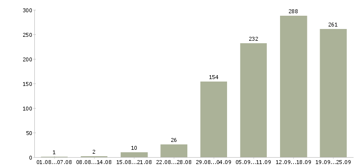 Работа в сети интернет Санкт-петербург - Число вакансий Санкт-петербург по специальности в сети интернет за 2 месяца