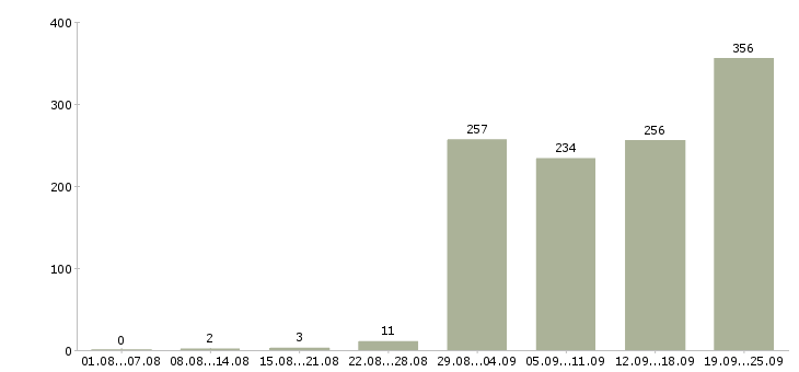 Работа водитель категории в с Санкт-петербург - Число вакансий Санкт-петербург по специальности водитель категории в с за 2 месяца