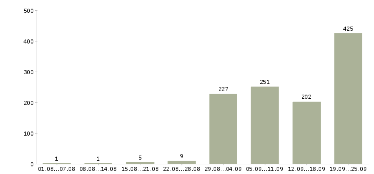 Работа водитель на автомобиле компании Санкт-петербург - Число вакансий Санкт-петербург по специальности водитель на автомобиле компании за 2 месяца