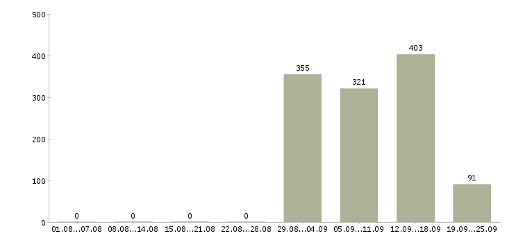 Работа директор розничной сети Санкт-петербург - Число вакансий Санкт-петербург по специальности директор розничной сети за 2 месяца