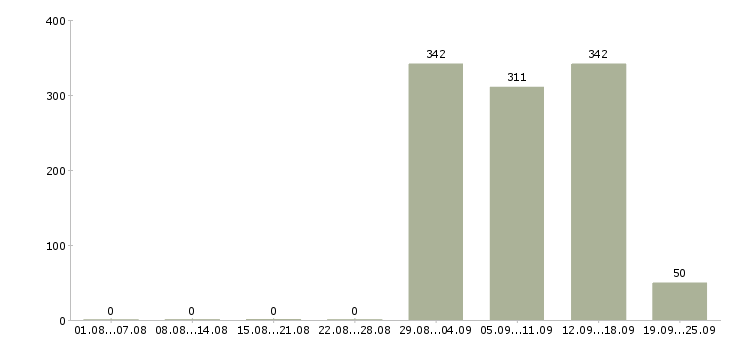 Работа директор розничных продаж Санкт-петербург - Число вакансий Санкт-петербург по специальности директор розничных продаж за 2 месяца