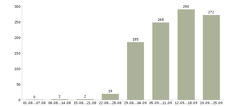 Работа менеджера по персоналу Санкт-петербург - Число вакансий Санкт-петербург по специальности менеджера по персоналу за 2 месяца