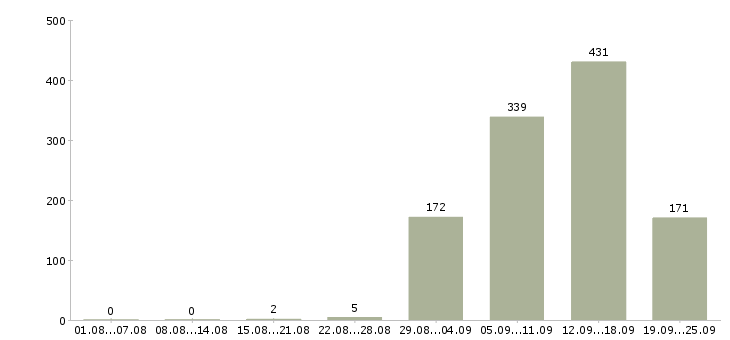Работа на дому для новичков Санкт-петербург - Число вакансий Санкт-петербург по специальности на дому для новичков за 2 месяца
