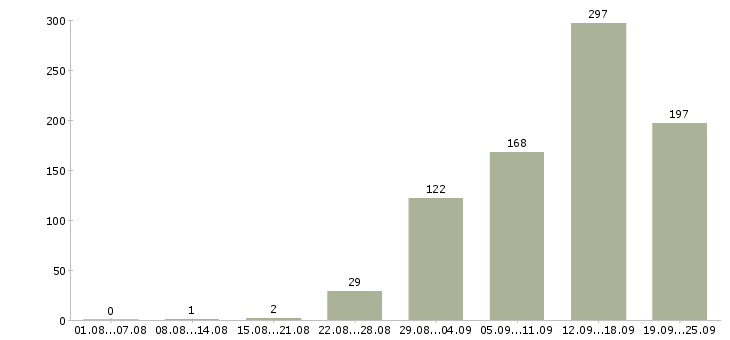 Работа наставник Санкт-петербург - Число вакансий Санкт-петербург по специальности наставник за 2 месяца