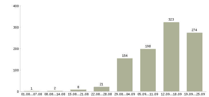 Работа сотрудник в интернете Санкт-петербург - Число вакансий Санкт-петербург по специальности сотрудник в интернете за 2 месяца