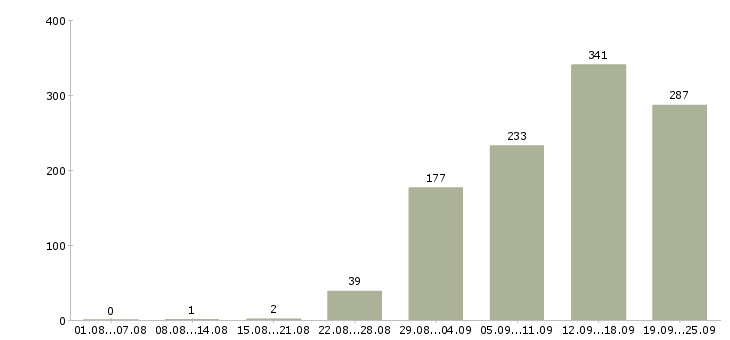 Работа сотрудник в офис продаж Санкт-петербург - Число вакансий Санкт-петербург по специальности сотрудник в офис продаж за 2 месяца