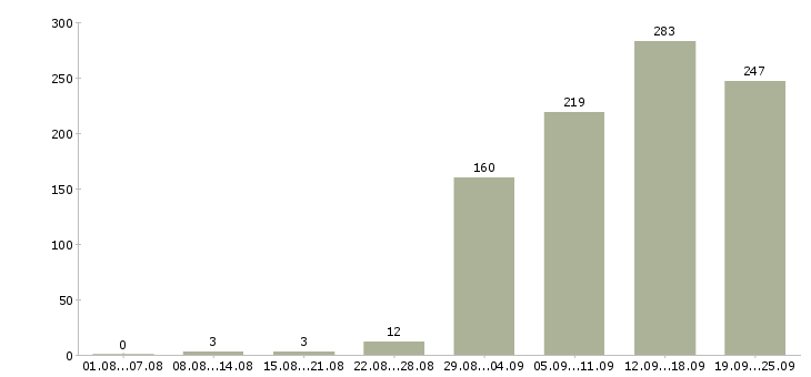 Работа технический сотрудник Санкт-петербург - Число вакансий Санкт-петербург по специальности технический сотрудник за 2 месяца