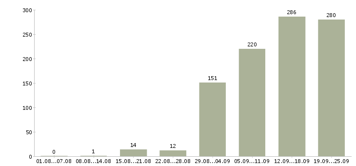 Работа активный менеджер по продажам Татарстан - Число вакансий Татарстан по специальности активный менеджер по продажам за 2 месяца