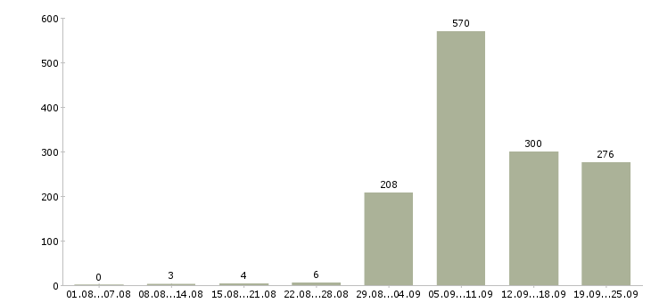 Работа домашний персонал Татарстан - Число вакансий Татарстан по специальности домашний персонал за 2 месяца