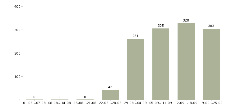 Работа помощники в офис Татарстан - Число вакансий Татарстан по специальности помощники в офис за 2 месяца