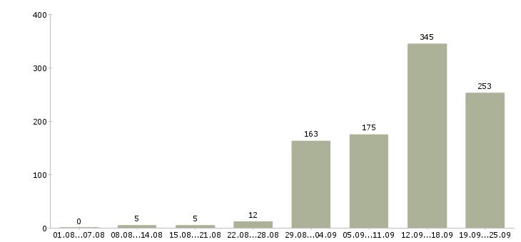 Работа приглашаем на работу Татарстан - Число вакансий Татарстан по специальности приглашаем на работу за 2 месяца