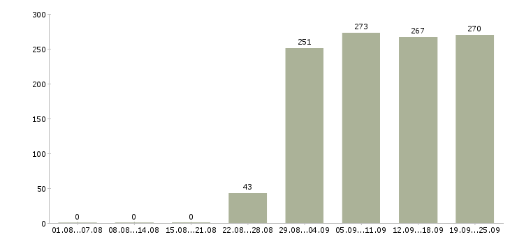 Работа продавец в день Татарстан - Число вакансий Татарстан по специальности продавец в день за 2 месяца