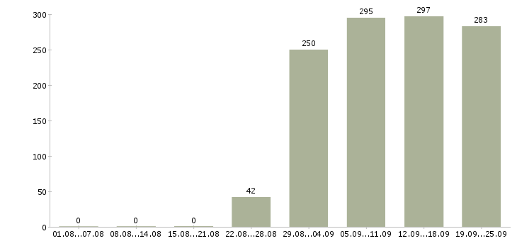 Работа секретарь компании Татарстан - Число вакансий Татарстан по специальности секретарь компании за 2 месяца